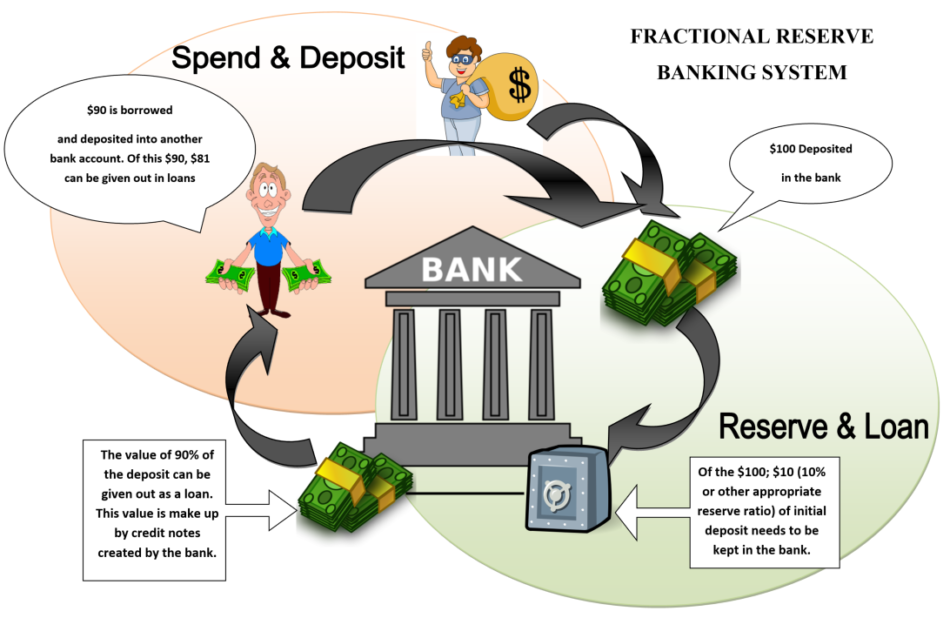 Of money bank having. Fractional Reserve Banking. What is Bank. Bank System. Functions of Central Bank.